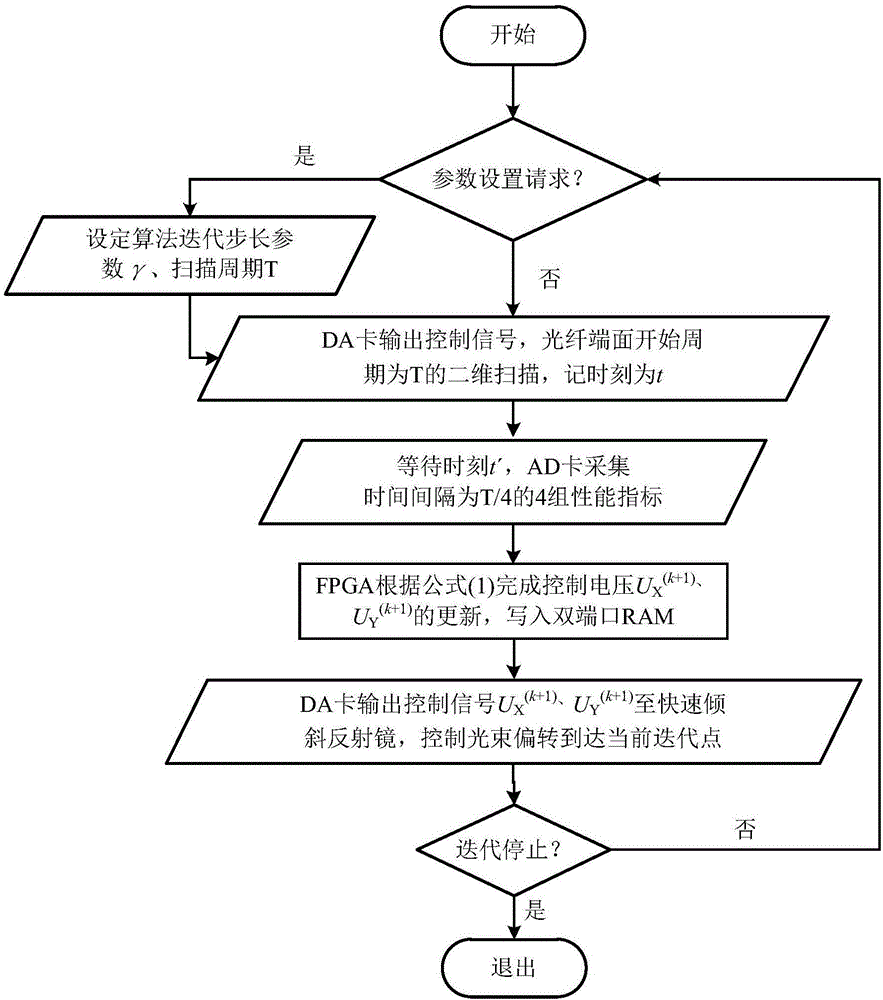 Self-adaption coupling system for single mode optical fiber based on two-dimensional scanning of optical fiber end surface