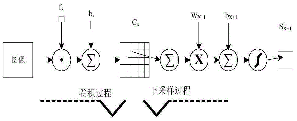 Face recognition method of deep convolutional neural network