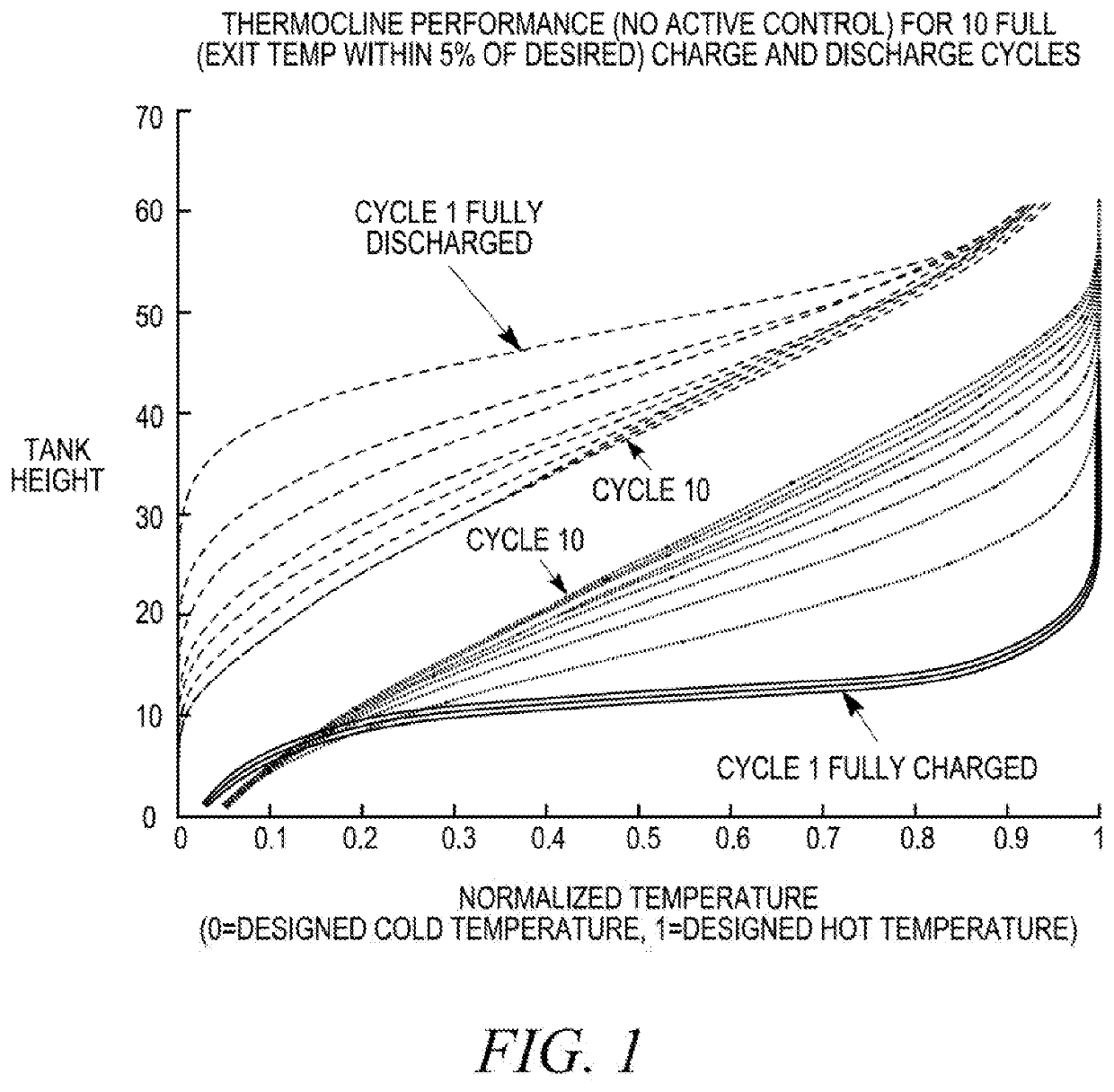 Thermocline thermal energy storage in multiple tanks