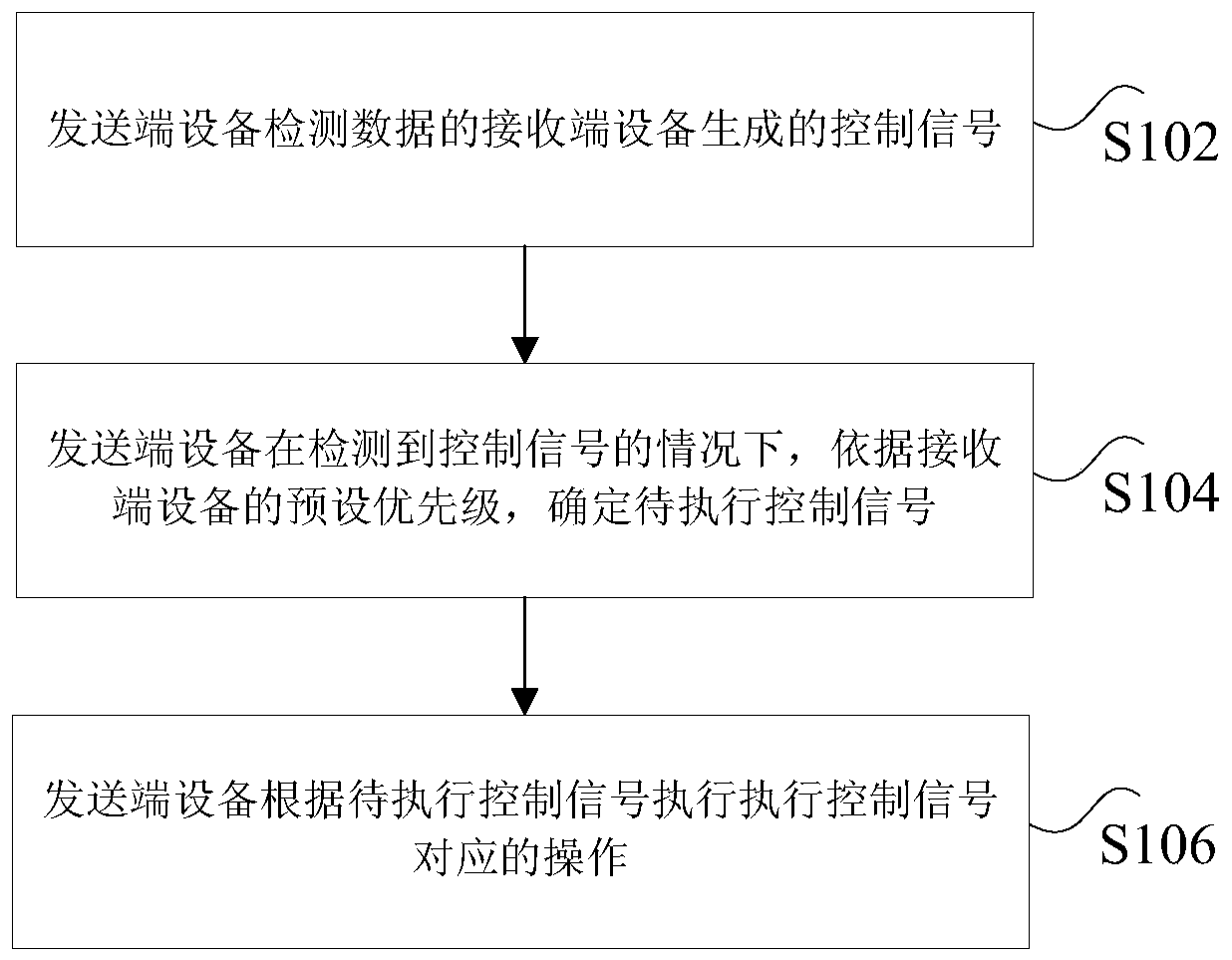 Remote control method, device and system