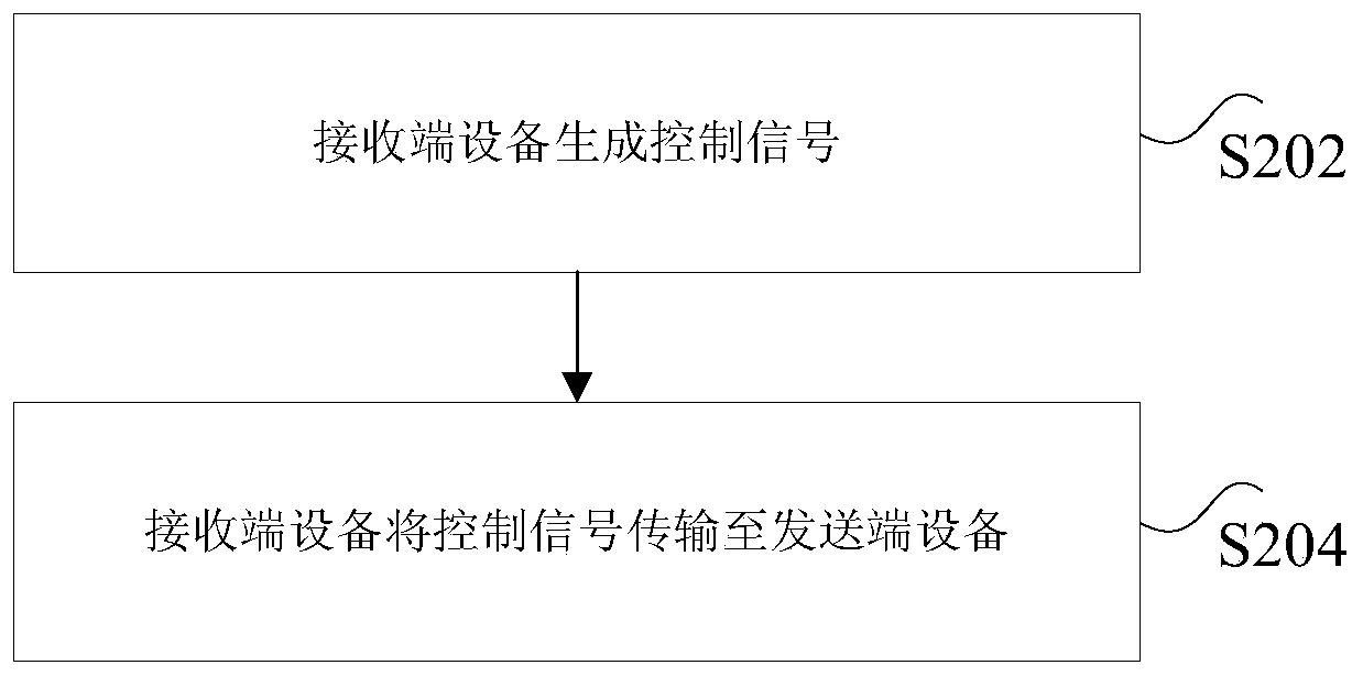 Remote control method, device and system