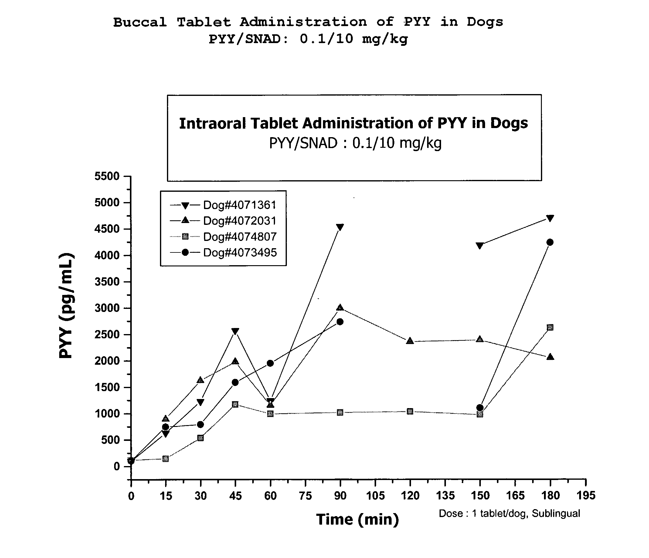 Compositions for delivering peptide YY and PYY agonists