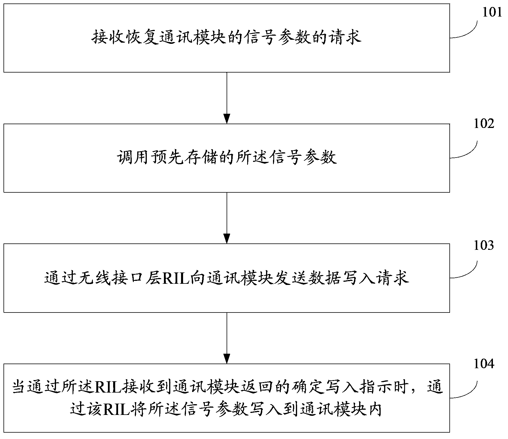 Method for recovering data parameters of communication module and electronic equipment