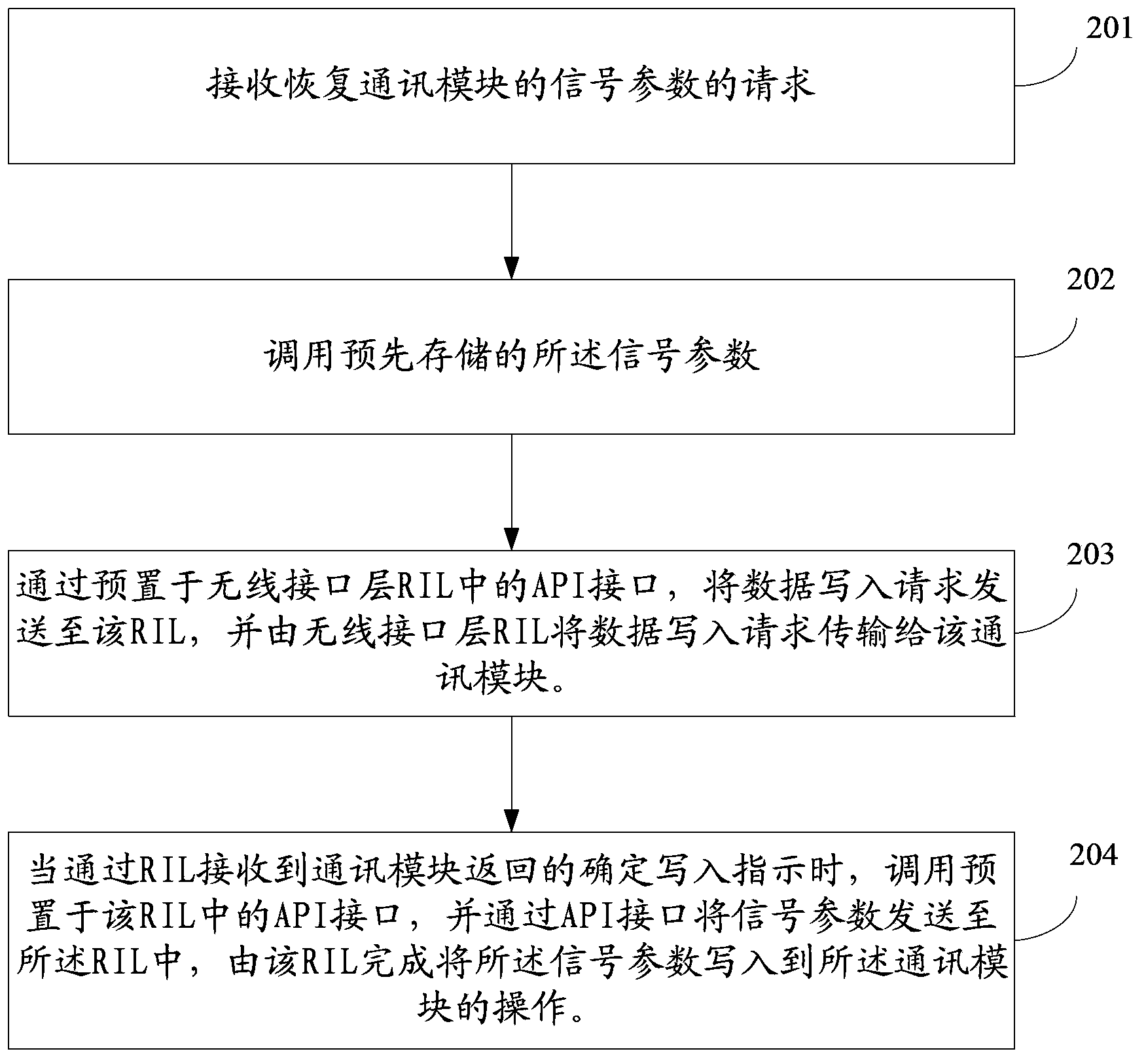 Method for recovering data parameters of communication module and electronic equipment