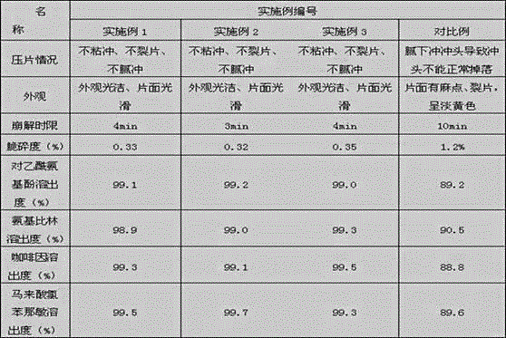 Paracetamol, aminophenazone, caffeine and chlorphenamine maleate tablet and preparation method thereof