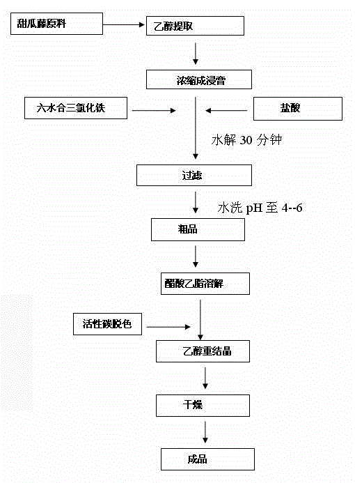 Method for separating cucurbitacin B from muskmelon vine by virtue of catalytic reaction