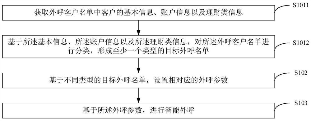 Outbound parameter design method and device, storage medium and electronic equipment