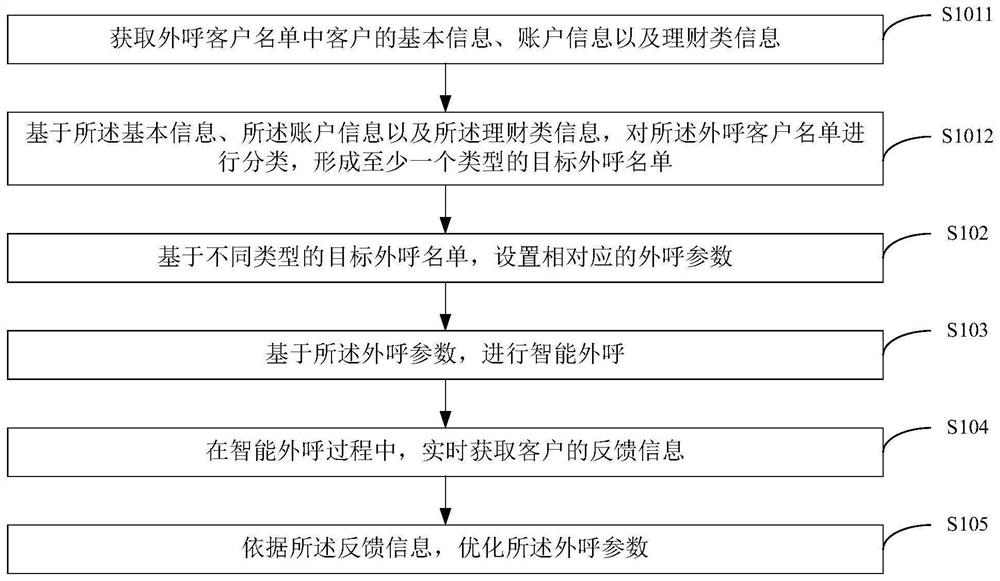 Outbound parameter design method and device, storage medium and electronic equipment