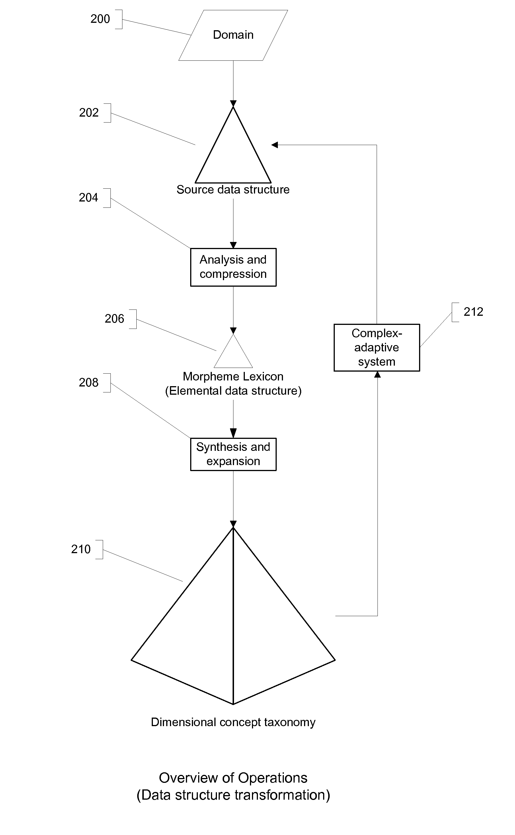 Complex-adaptive system for providing a faceted classification