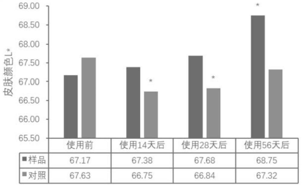 Cosmetic composition with multiple skin care effects and preparation method thereof