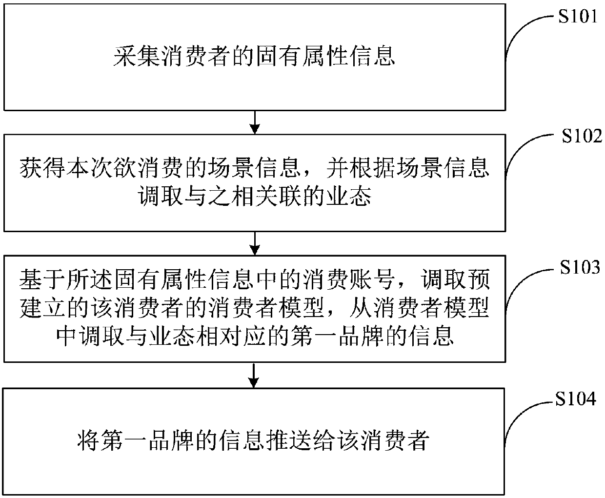 Brand information push method and device and electronic equipment