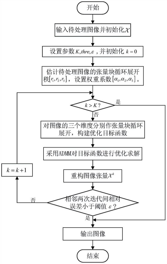 Color image completion method based on tensor block cyclic expansion