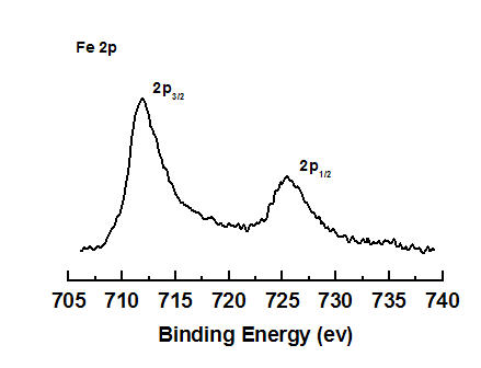 Nano iron phosphate hollow sphere/graphene composite material and preparation method thereof