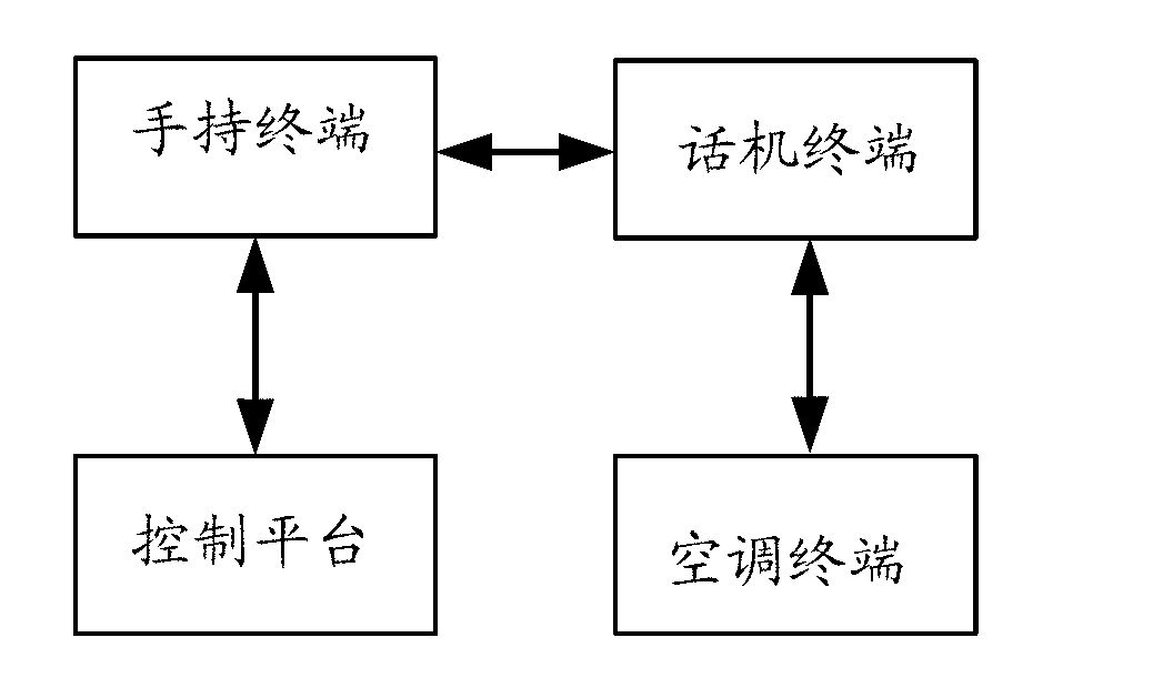 Method and system for conducting long-range control on intelligent terminal device