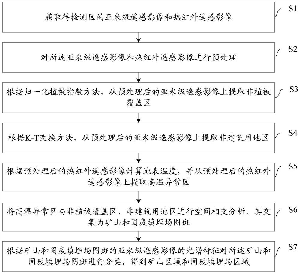 Mine and solid waste landfill automatic extraction method and device based on remote sensing data