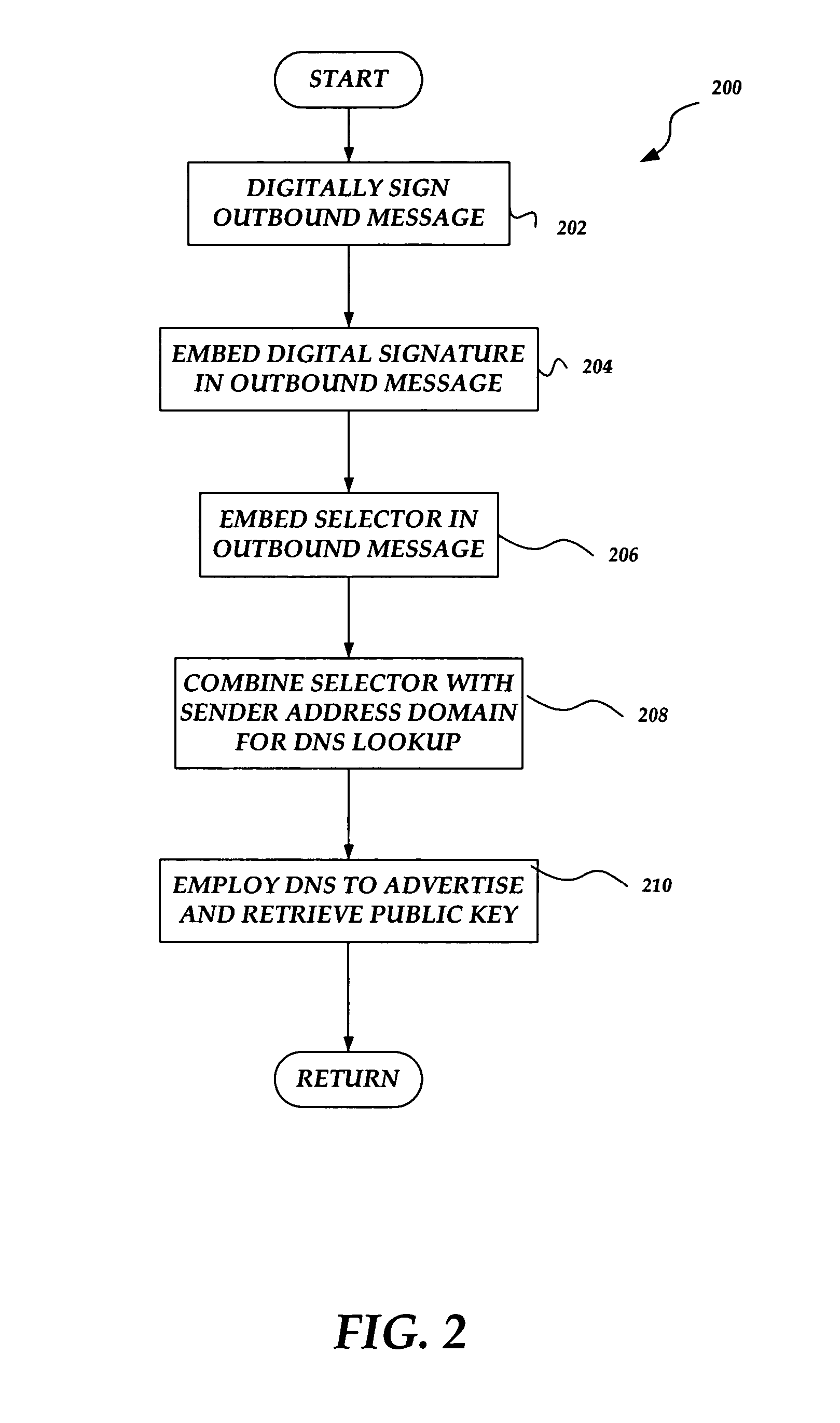 Method and system for authenticating a message sender using domain keys