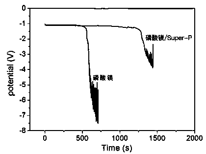 Method for preparing magnesium phosphate/Super-P composite corrosion-resistant coating