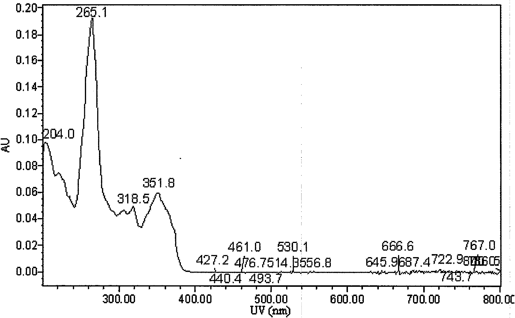 New coumarin active content, preparation method and application thereof