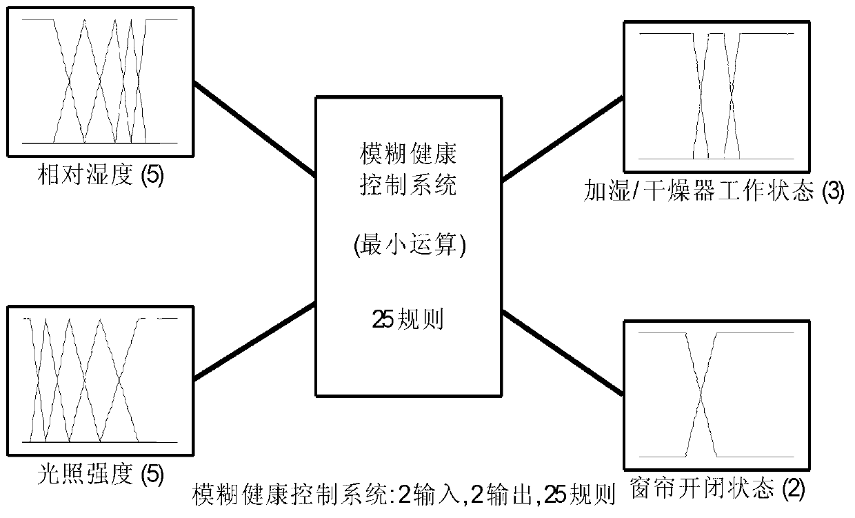 Home environment health control method based on fuzzy intelligent behavior simulation