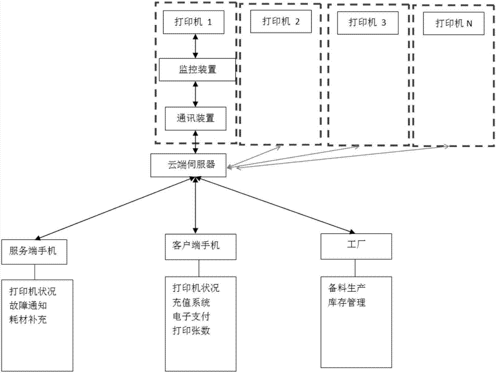 Internet-of-things printing device and renting monitoring management system