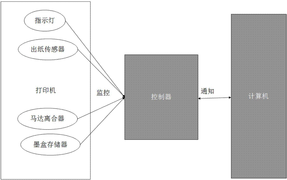 Internet-of-things printing device and renting monitoring management system