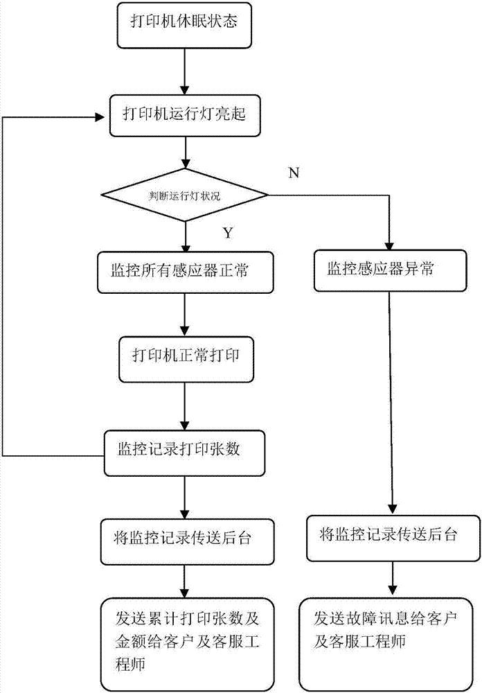 Internet-of-things printing device and renting monitoring management system