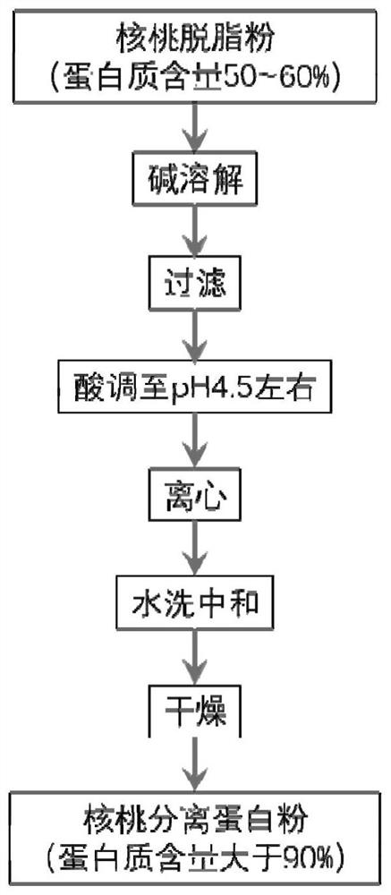 Walnut protein isolate, preparation method thereof, phosphorylated walnut protein isolate, preparation method of phosphorylated walnut protein isolate, and food