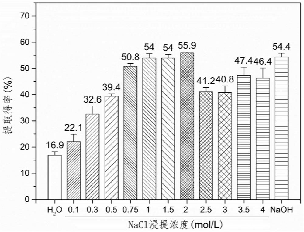 Walnut protein isolate, preparation method thereof, phosphorylated walnut protein isolate, preparation method of phosphorylated walnut protein isolate, and food