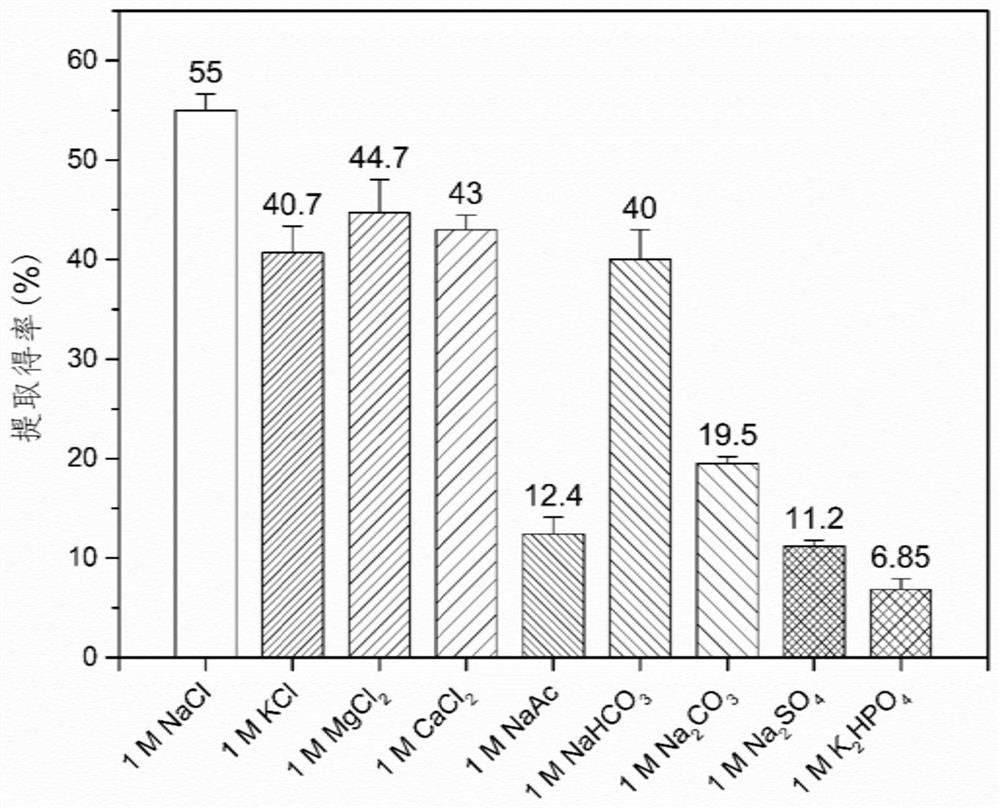 Walnut protein isolate, preparation method thereof, phosphorylated walnut protein isolate, preparation method of phosphorylated walnut protein isolate, and food