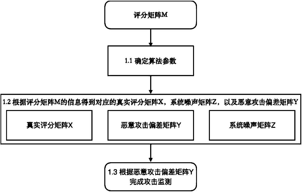 Attack detection method aiming at inorganization hostile attack