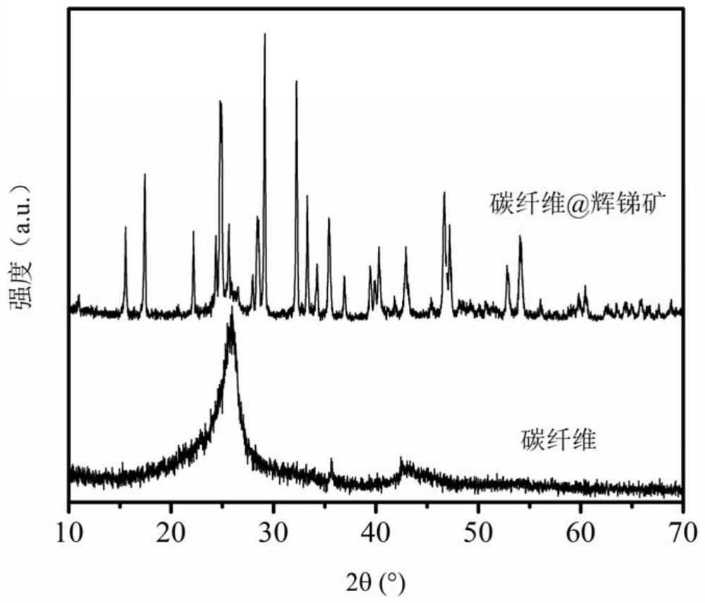 A method for preparing lithium-ion battery carbon fiber/antimony sulfide composite negative electrode