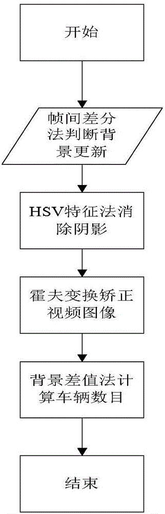 Vehicle flow detection method based on background modeling