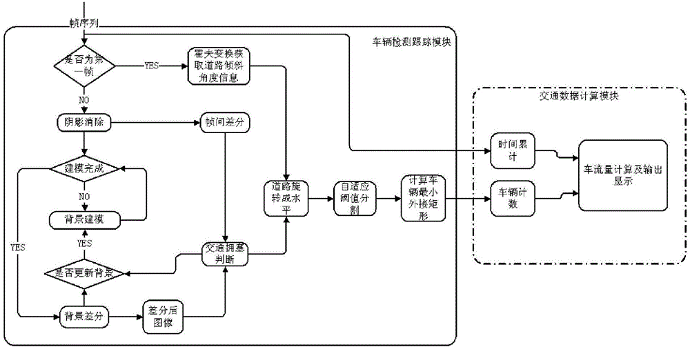 Vehicle flow detection method based on background modeling