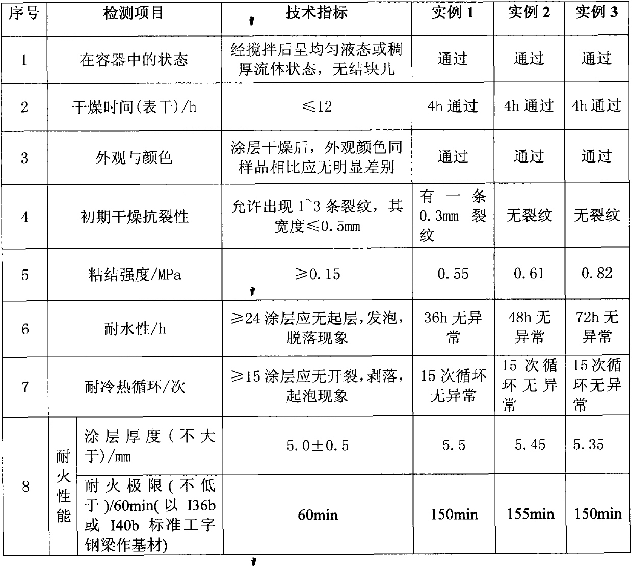 Fireproof coating and preparation method thereof