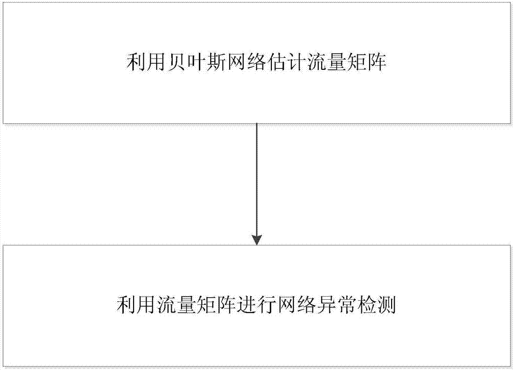 Network service anomaly detection method based on distributed probe monitoring