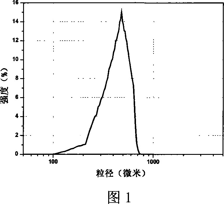 Preparing method of ethyl cellulose micro-and nano-particles loaded with probucol