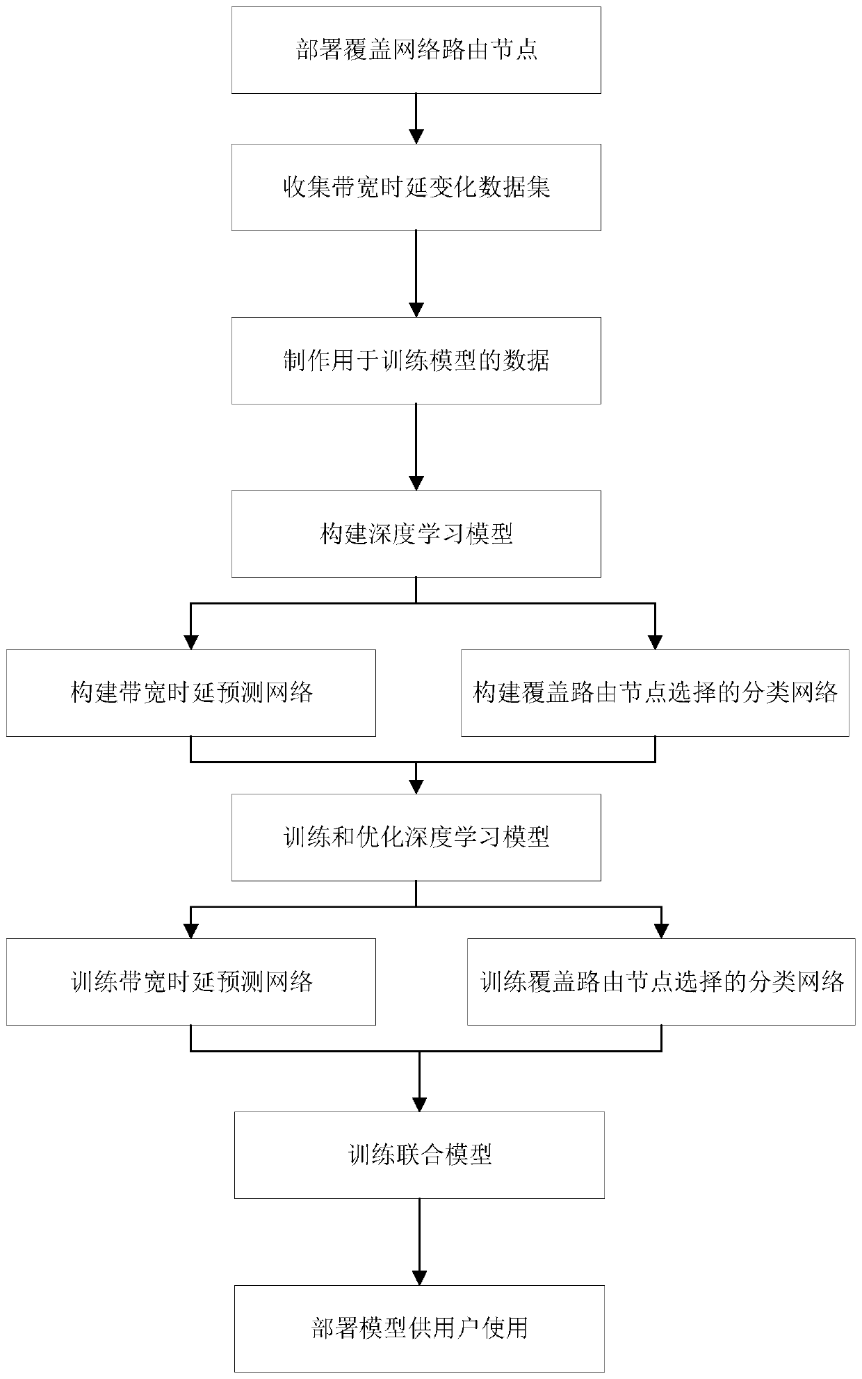 Overlay network routing decision-making method based on deep learning