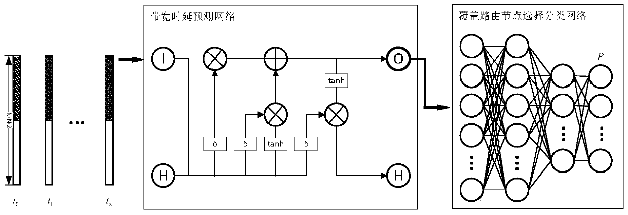 Overlay network routing decision-making method based on deep learning