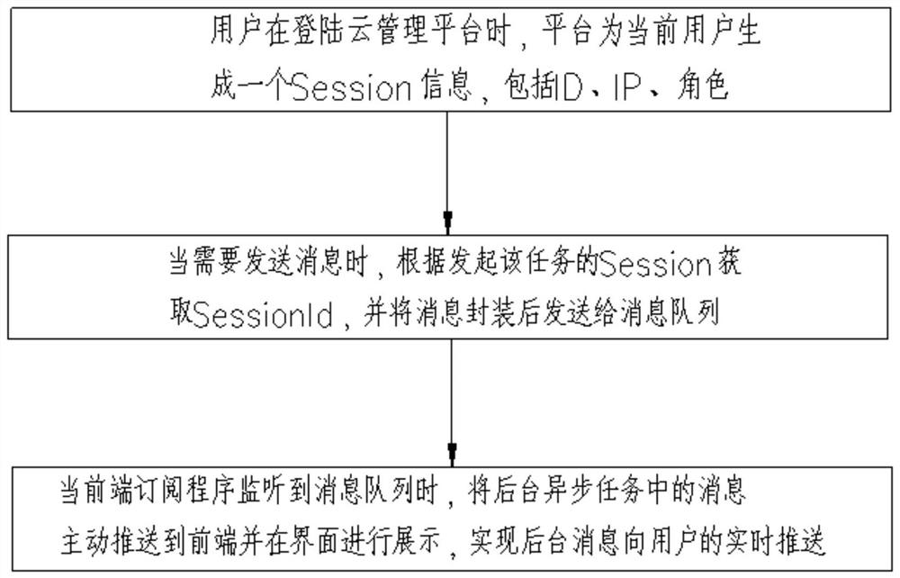 Cloud management platform real-time message pushing method and device and computer readable medium