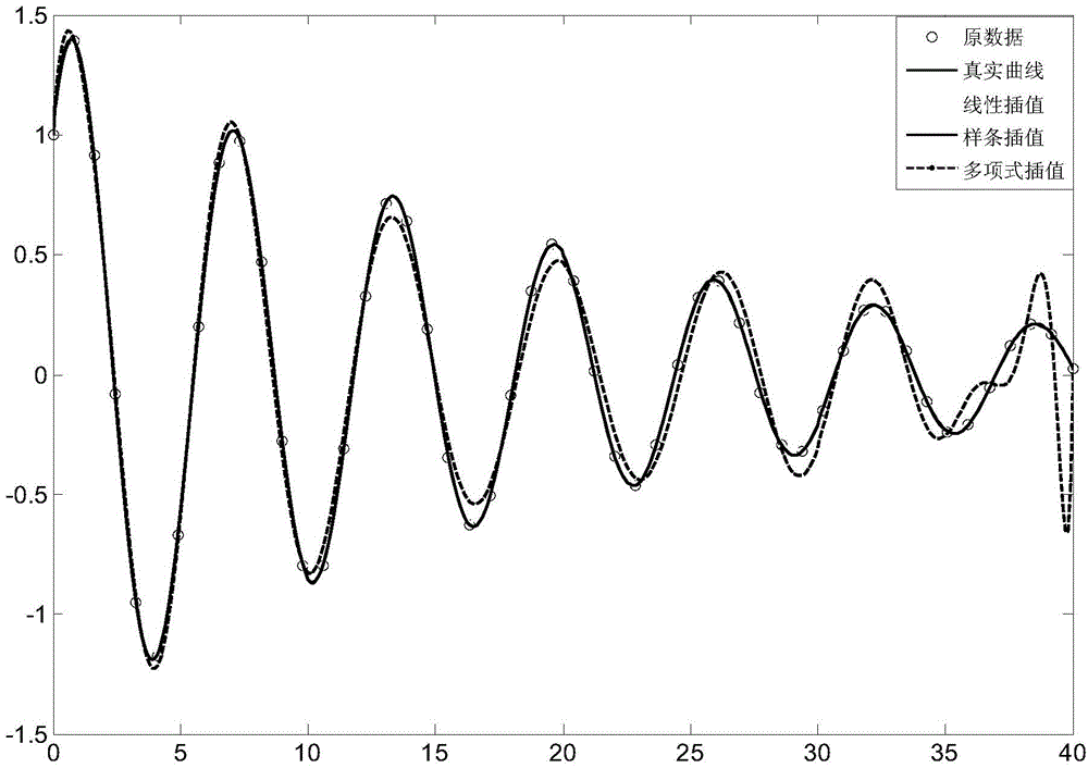 Spline interpolation compensation method for explosive separation impact data