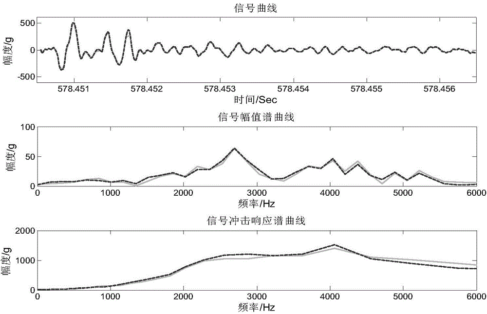 Spline interpolation compensation method for explosive separation impact data