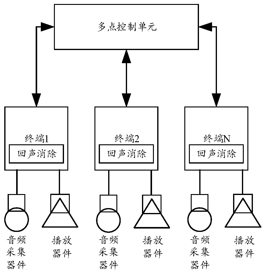 Echo cancellation method and related device