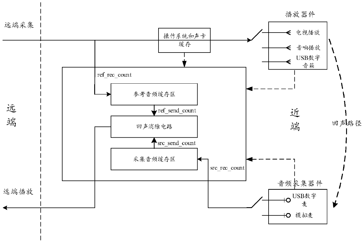 Echo cancellation method and related device