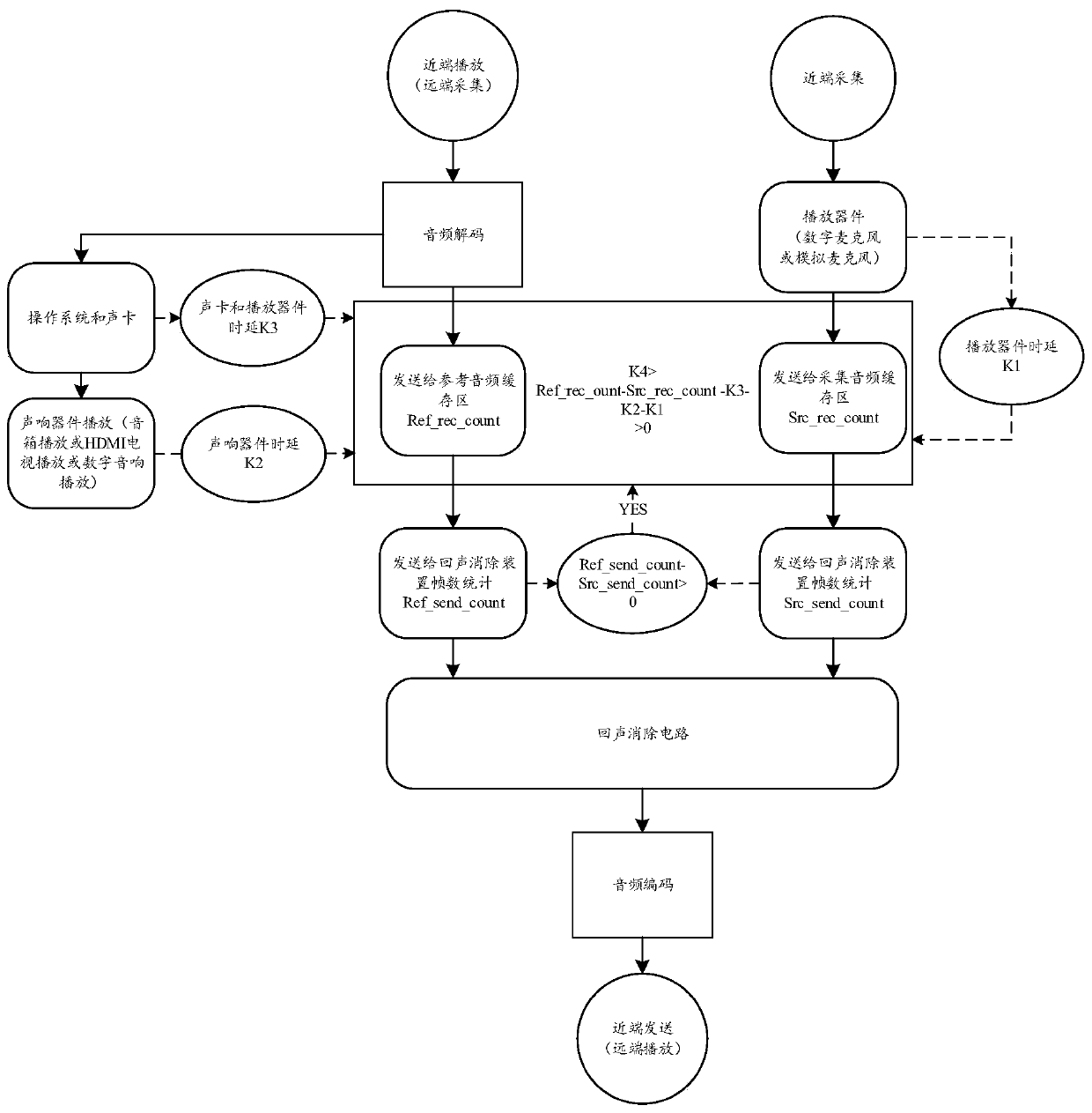 Echo cancellation method and related device