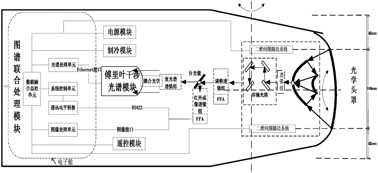 Accurate spectrum measuring method for moving target