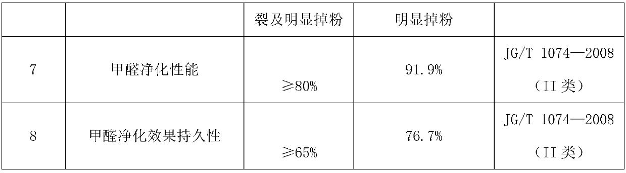 Bamboo charcoal anti-formaldehyde interior wall putty powder and preparation method thereof