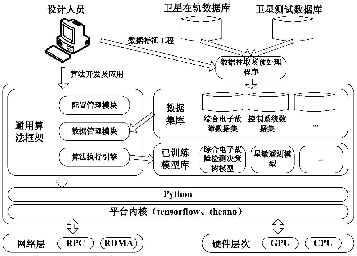 A satellite fault in-orbit real-time fault diagnosis method and system based on deep learning