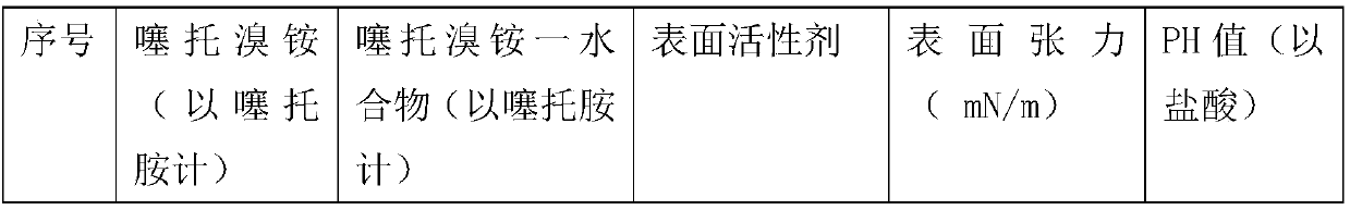 Tiotropium bromide spray containing surfactant