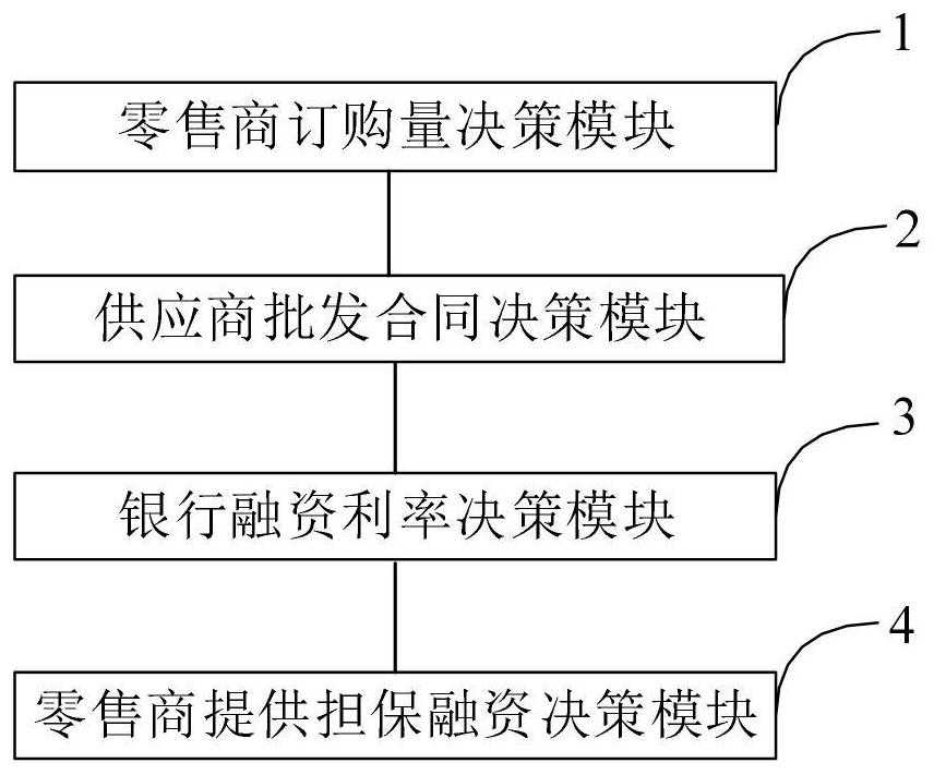 Supply chain guarantee financing system based on electronic retail platform