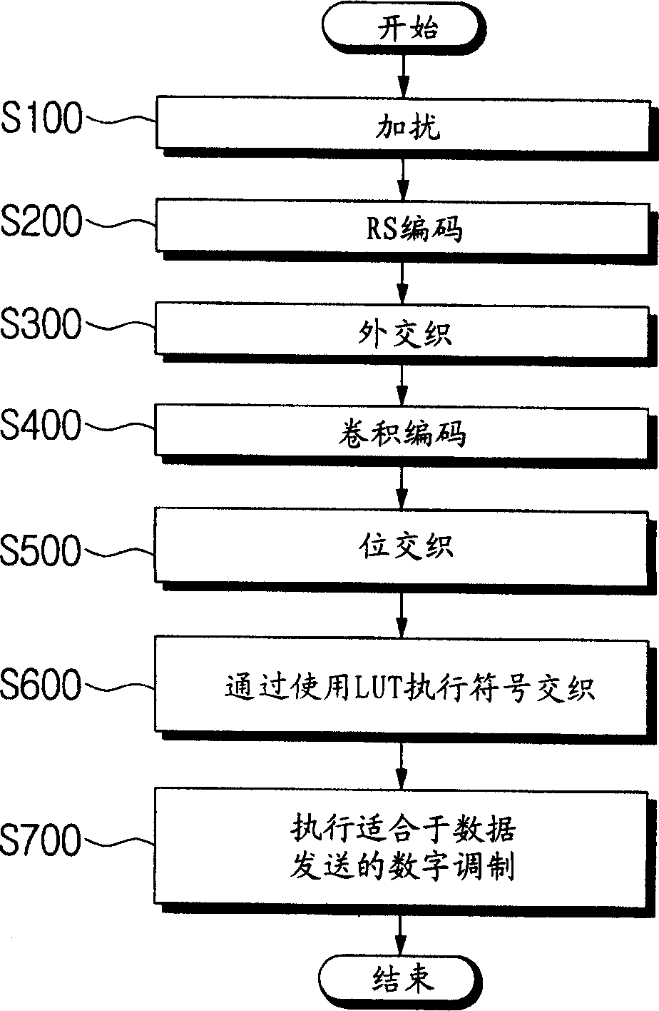 Digital broadcasting system transmitter and method